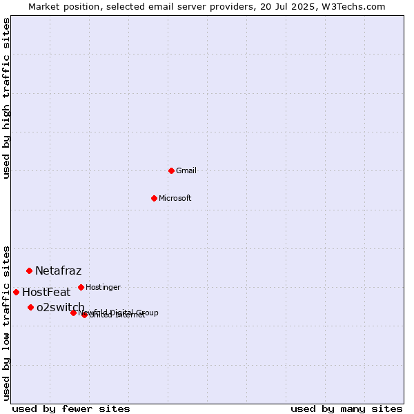 Market position of o2switch vs. Netafraz vs. HostFeat