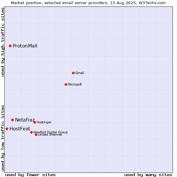 Market position of Netafraz vs. ProtonMail vs. HostFeat