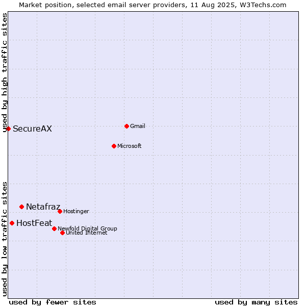 Market position of Netafraz vs. HostFeat vs. SecureAX