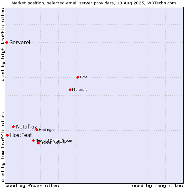 Market position of Netafraz vs. HostFeat vs. Serverel