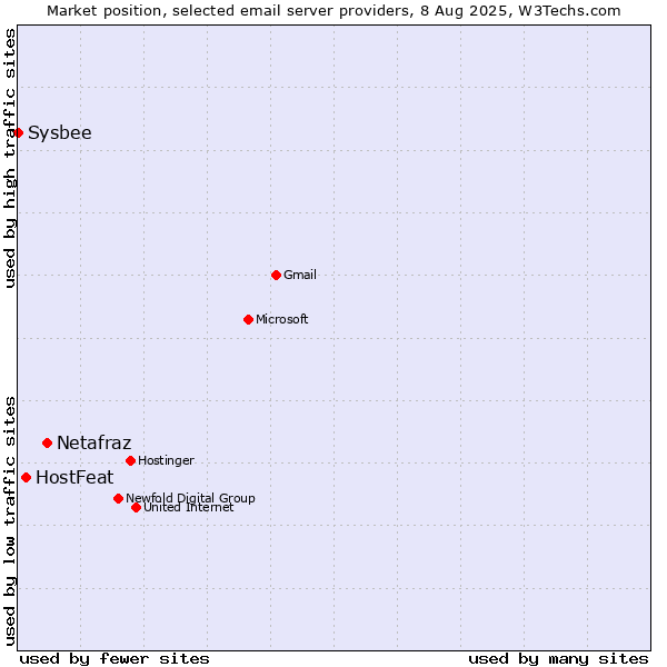 Market position of Netafraz vs. HostFeat vs. Sysbee