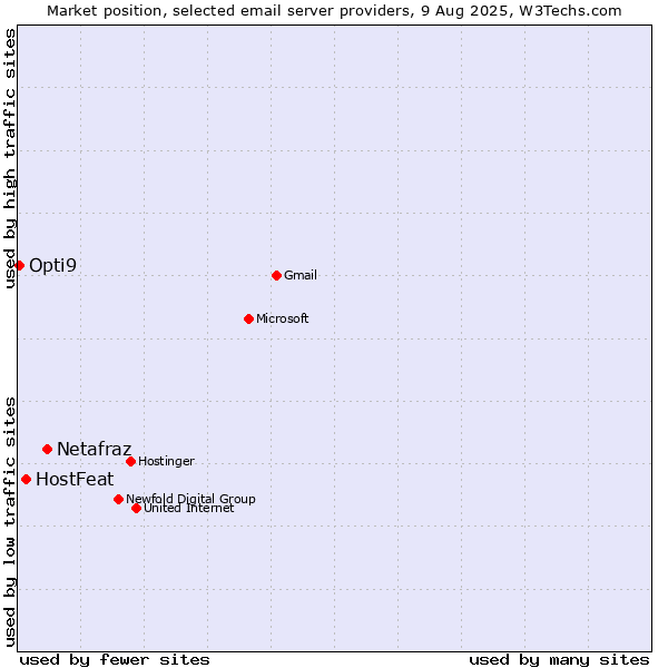 Market position of Netafraz vs. HostFeat vs. Opti9