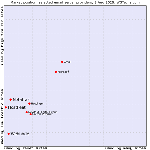 Market position of Netafraz vs. Webnode vs. HostFeat