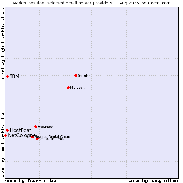 Market position of IBM vs. HostFeat vs. NetCologne