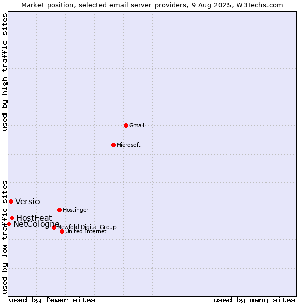 Market position of HostFeat vs. Versio vs. NetCologne