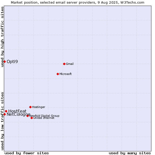 Market position of HostFeat vs. NetCologne vs. Opti9