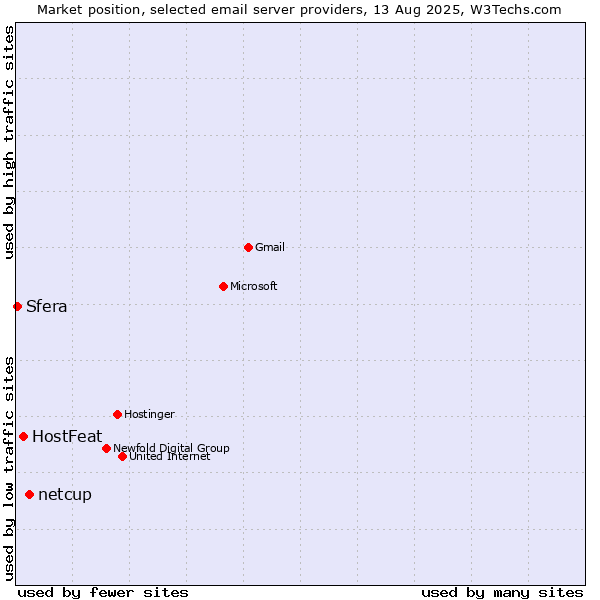 Market position of netcup vs. HostFeat vs. Sfera