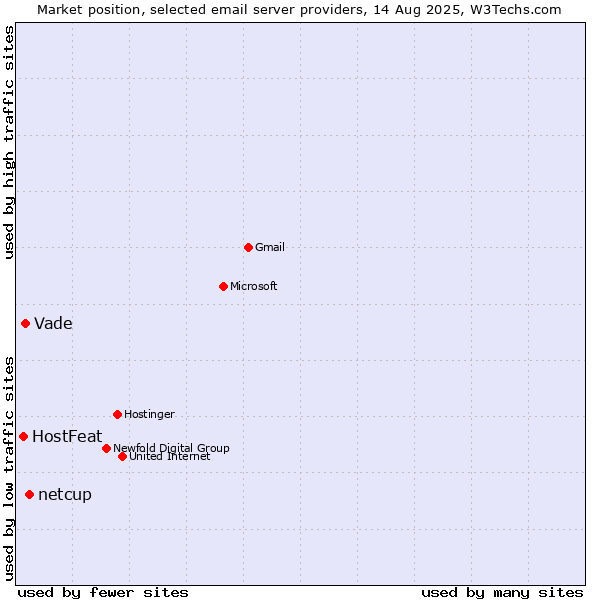 Market position of netcup vs. Vade vs. HostFeat