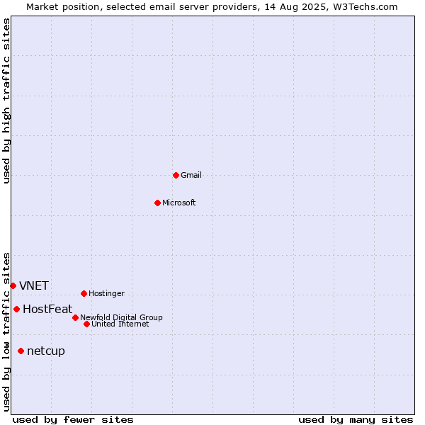 Market position of netcup vs. HostFeat vs. VNET