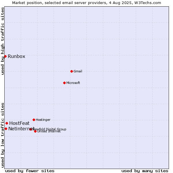 Market position of HostFeat vs. Netinternet vs. Runbox