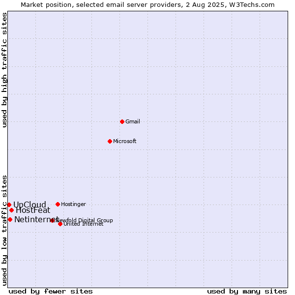 Market position of HostFeat vs. Netinternet vs. UpCloud