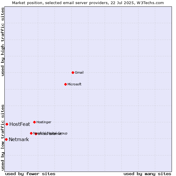 Market position of HostFeat vs. Netmark