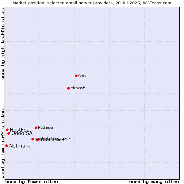Market position of Odoo SA vs. HostFeat vs. Netmark