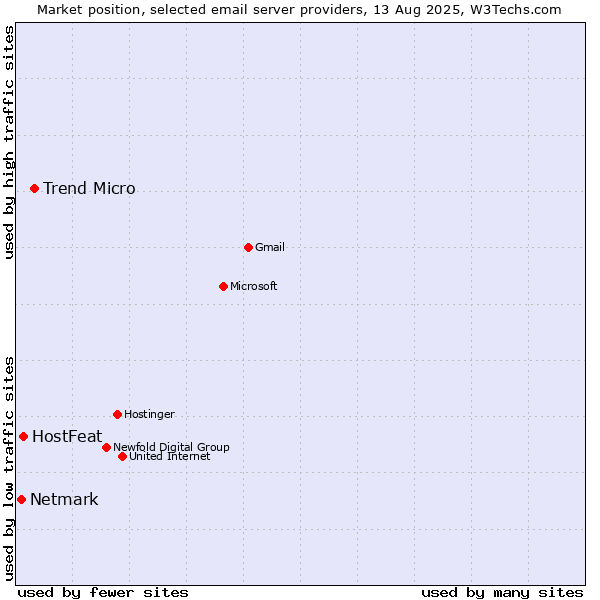 Market position of Trend Micro vs. HostFeat vs. Netmark