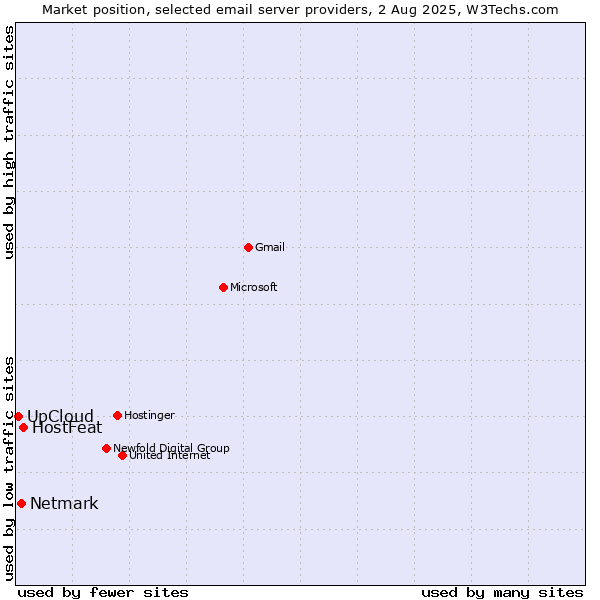 Market position of HostFeat vs. Netmark vs. UpCloud
