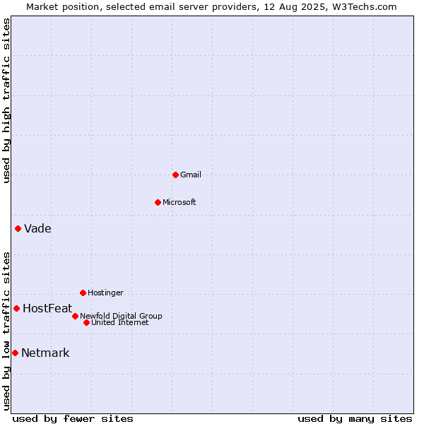 Market position of Vade vs. HostFeat vs. Netmark