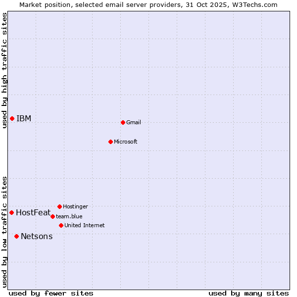 Market position of Netsons vs. IBM vs. HostFeat