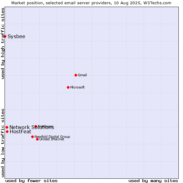 Market position of HostFeat vs. Network Solutions vs. Sysbee