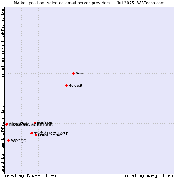 Market position of webgo vs. HostFeat vs. Network Solutions