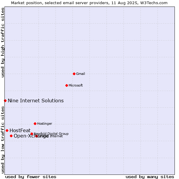 Market position of Open-Xchange vs. HostFeat vs. Nine Internet Solutions