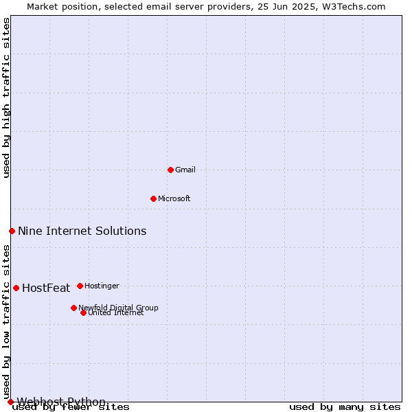 Market position of HostFeat vs. Nine Internet Solutions vs. Webhost Python