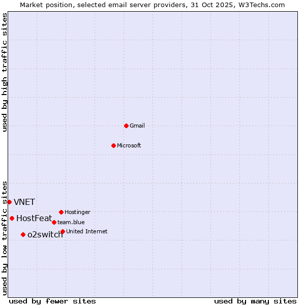 Market position of o2switch vs. HostFeat vs. VNET