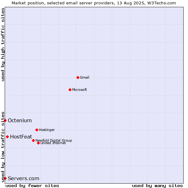 Market position of HostFeat vs. Octenium vs. Servers.com