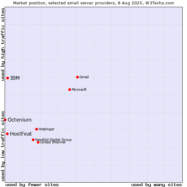 Market position of IBM vs. HostFeat vs. Octenium