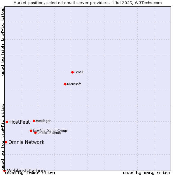 Market position of HostFeat vs. Omnis Network vs. Webhost Python