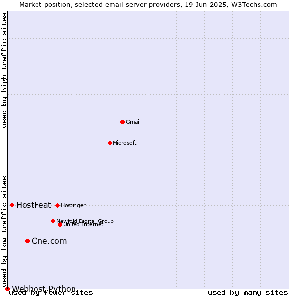 Market position of One.com vs. HostFeat vs. Webhost Python