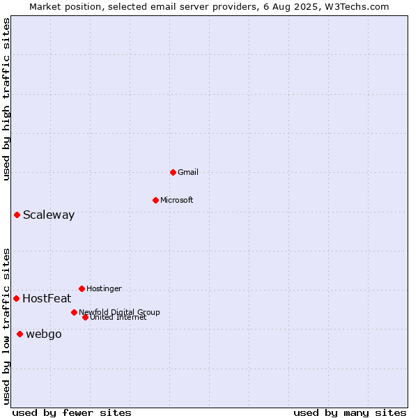 Market position of webgo vs. Scaleway vs. HostFeat