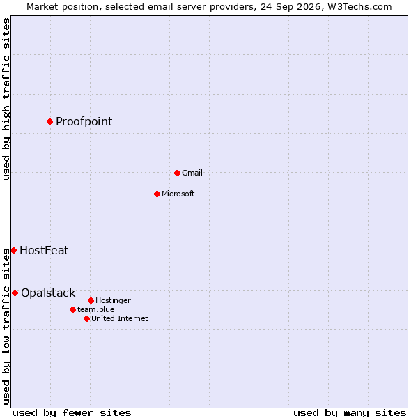 Market position of Proofpoint vs. Opalstack vs. HostFeat