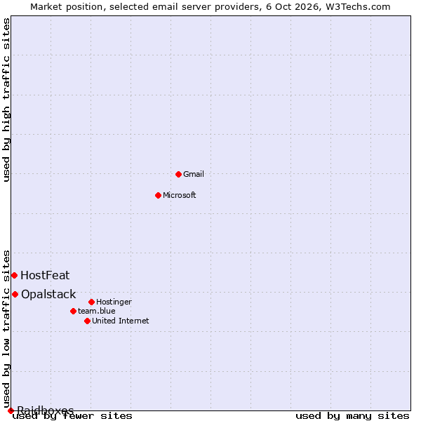 Market position of Opalstack vs. HostFeat vs. Raidboxes