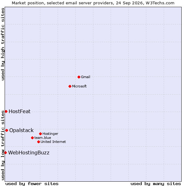 Market position of Opalstack vs. HostFeat vs. WebHostingBuzz