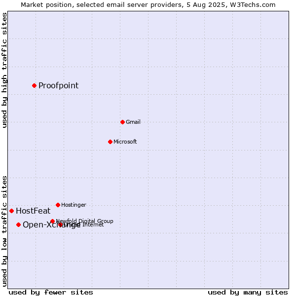 Market position of Proofpoint vs. Open-Xchange vs. HostFeat