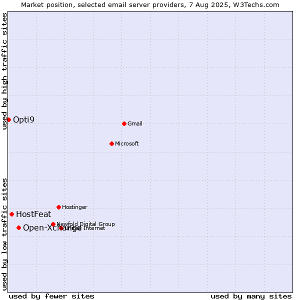 Market position of Open-Xchange vs. HostFeat vs. Opti9