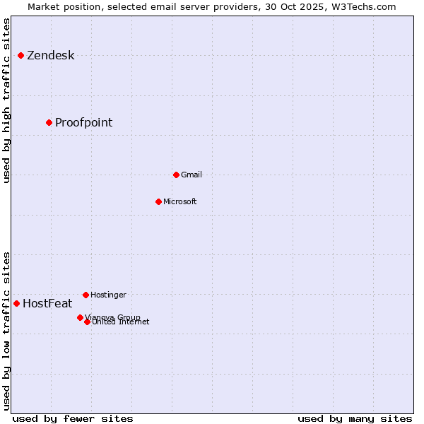 Market position of Proofpoint vs. Zendesk vs. HostFeat