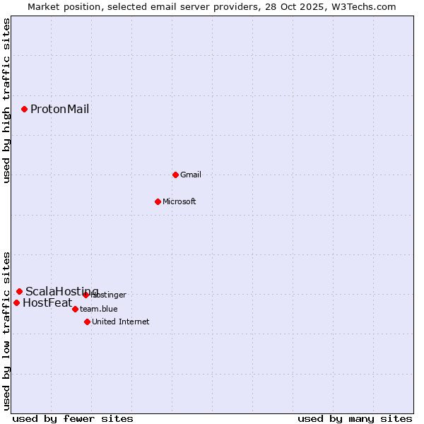 Market position of ProtonMail vs. ScalaHosting vs. HostFeat