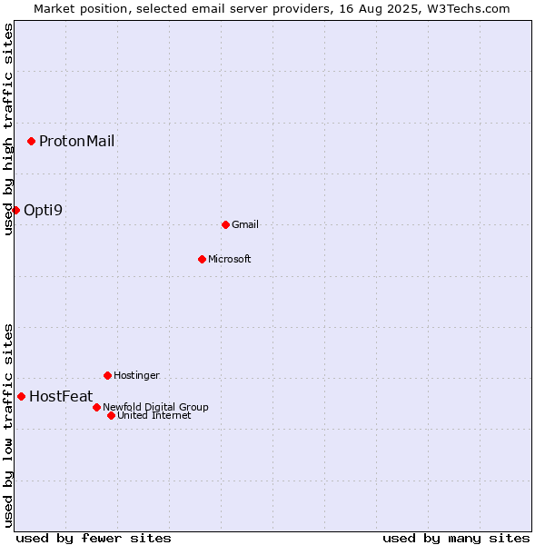 Market position of ProtonMail vs. HostFeat vs. Opti9