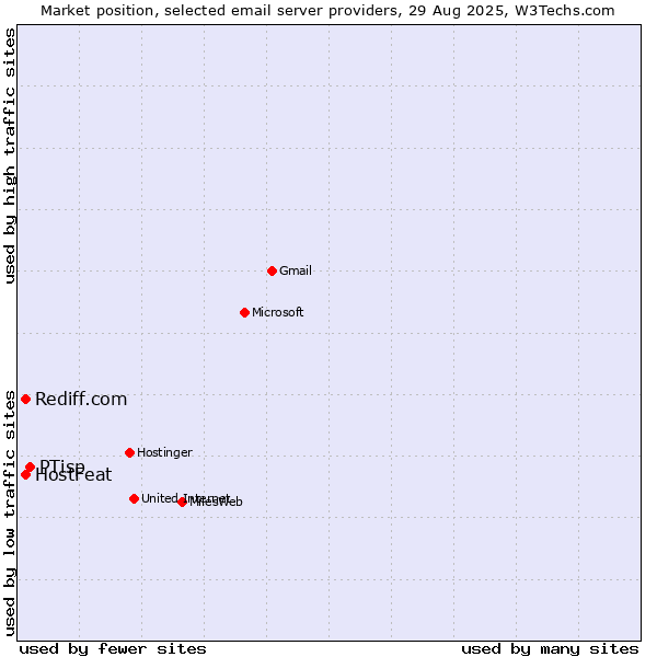 Market position of PTisp vs. HostFeat vs. Rediff.com