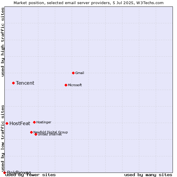 Market position of Tencent vs. HostFeat vs. Raidboxes