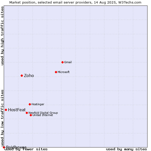 Market position of Zoho vs. HostFeat vs. Raidboxes