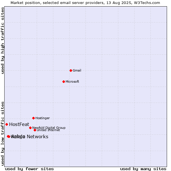 Market position of Raiola Networks vs. webgo vs. HostFeat