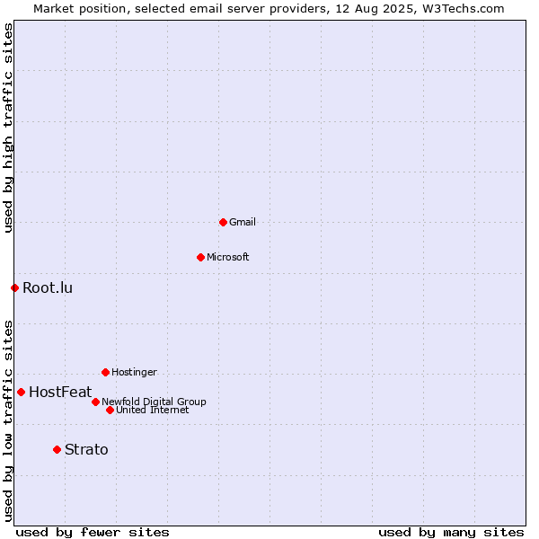 Market position of Strato vs. HostFeat vs. Root.lu