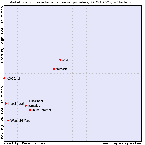 Market position of World4You vs. HostFeat vs. Root.lu