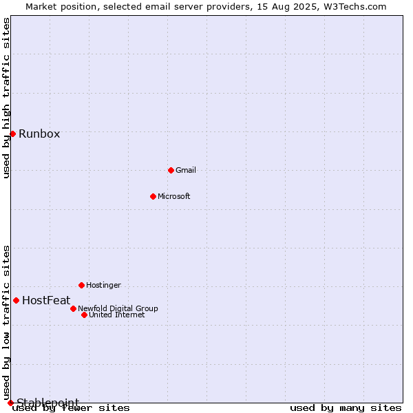 Market position of HostFeat vs. Runbox vs. Stablepoint