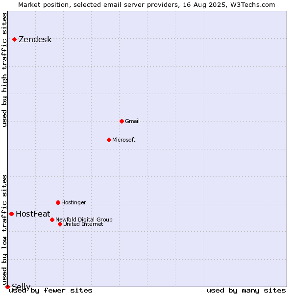 Market position of Zendesk vs. HostFeat vs. Selly