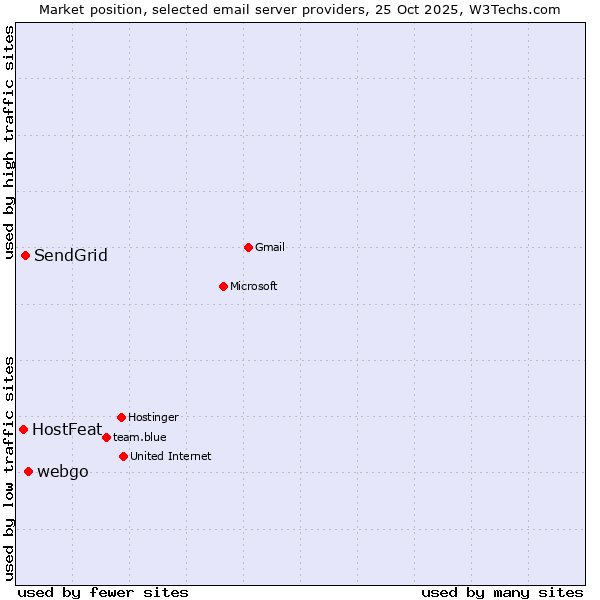 Market position of webgo vs. SendGrid vs. HostFeat