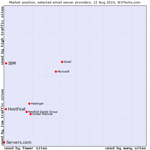 Market position of IBM vs. HostFeat vs. Servers.com