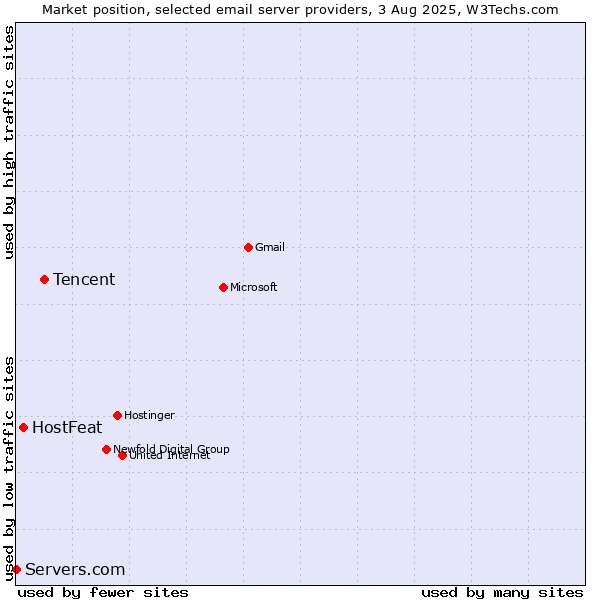 Market position of Tencent vs. HostFeat vs. Servers.com